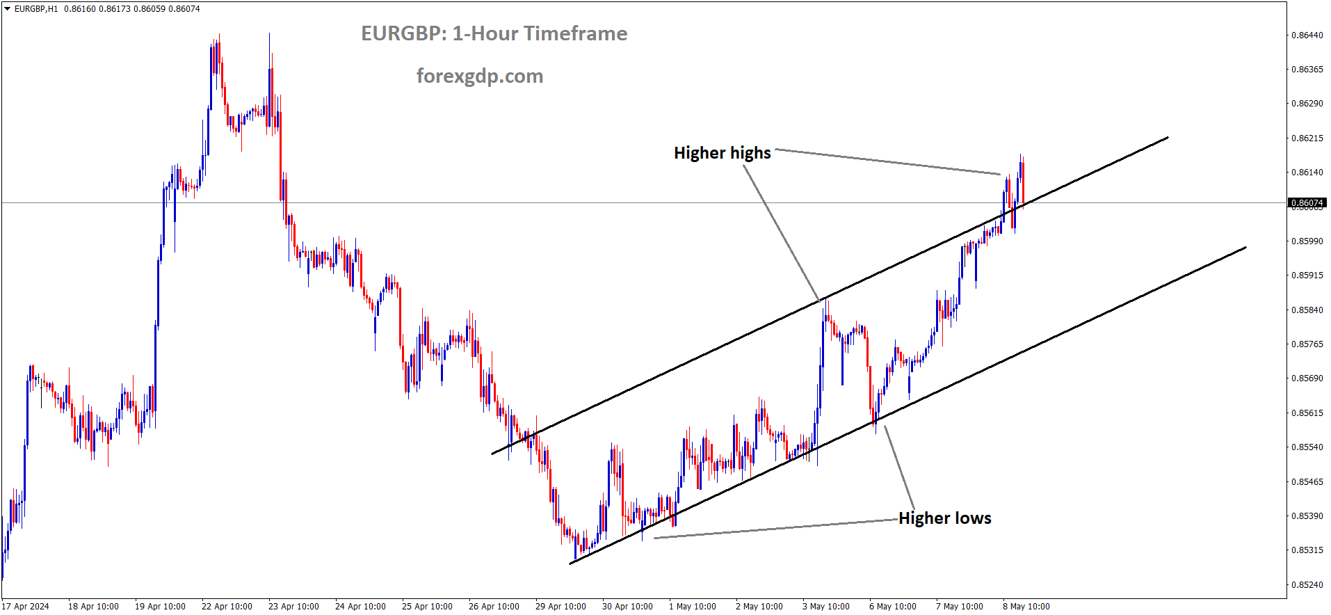 EURGBP is moving in Ascending channel and market has reached higher high area of the channel