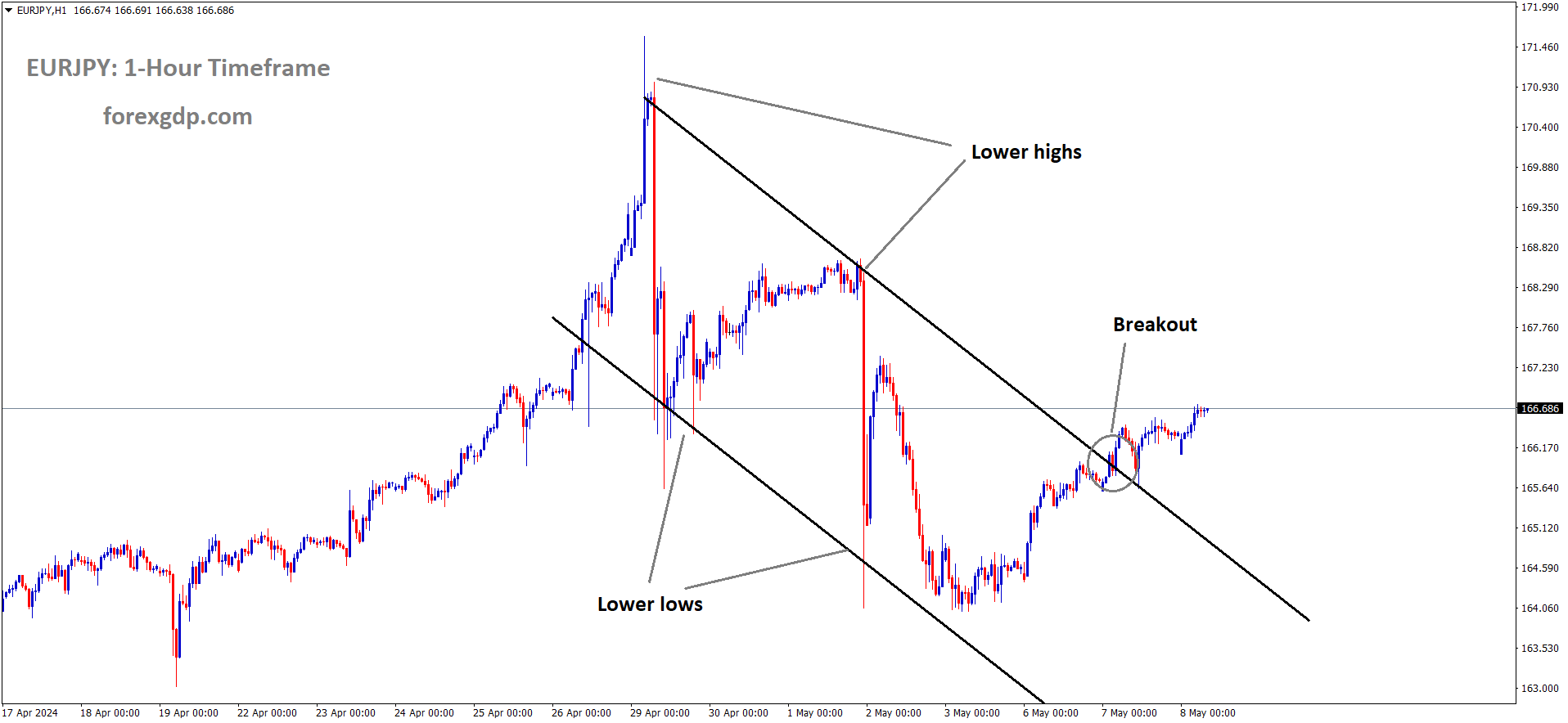 EURJPY has broken Descending channel in upside