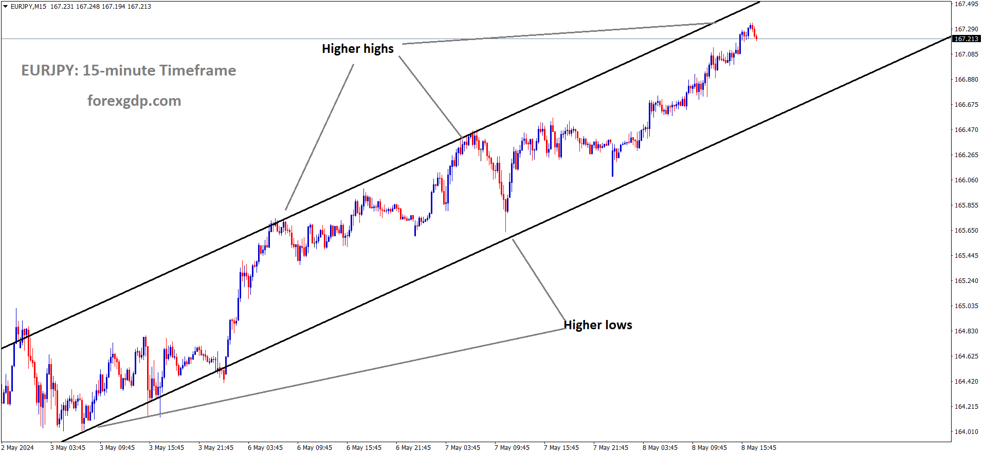 EURJPY is moving in Ascending channel and market has reached higher high area of the channel