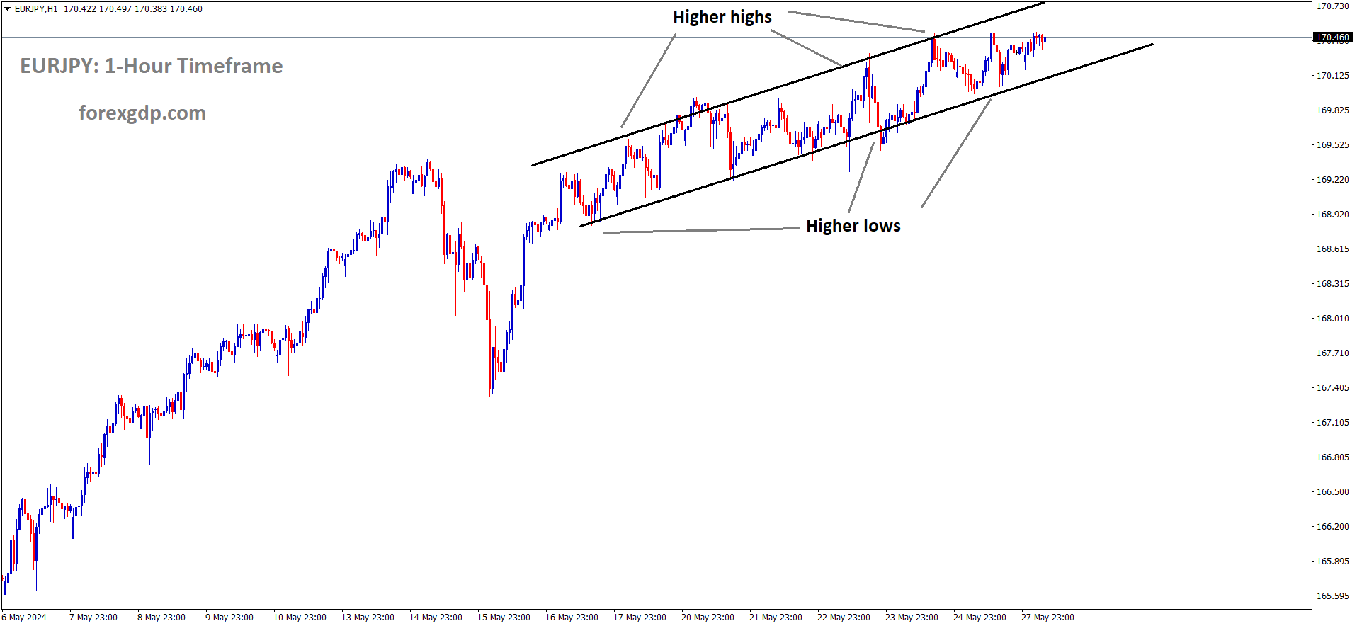 EURJPY is moving in Ascending channel and market has rebounded from the higher low area of the channel