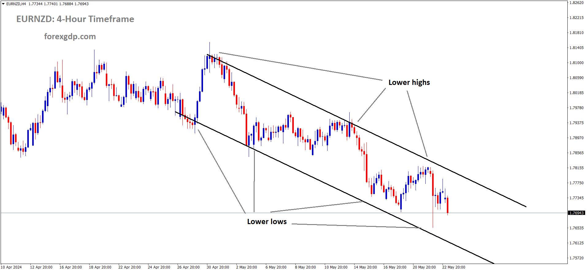 EURNZD is moving in Descending channel and market has fallen from the lower high area of the channel
