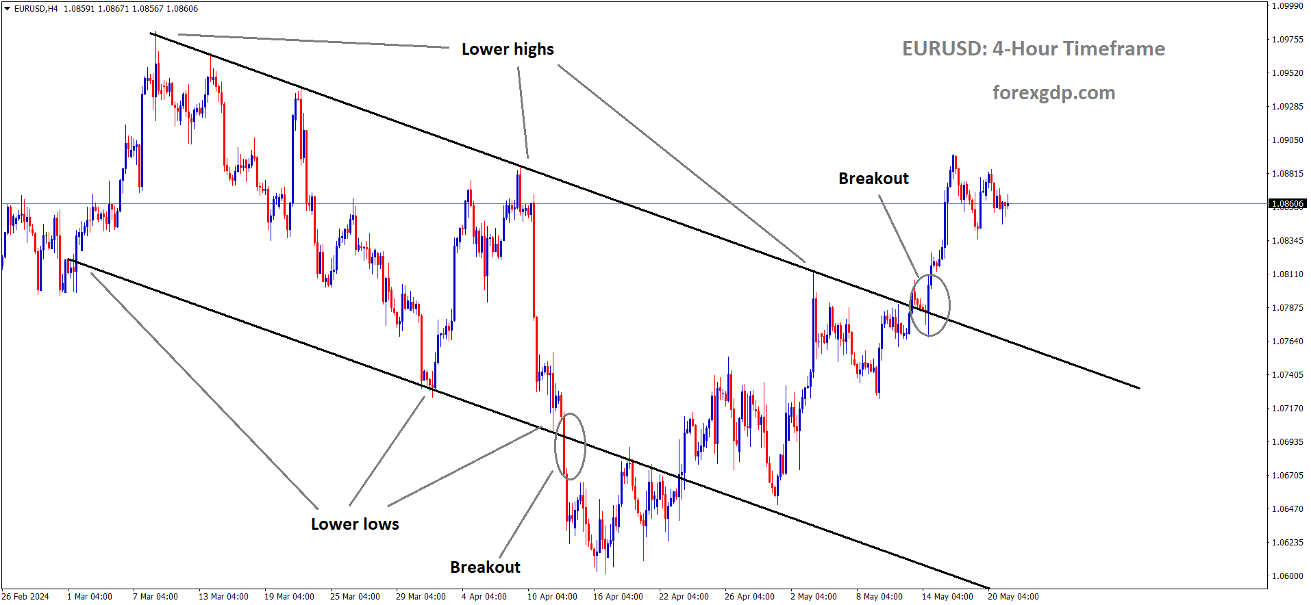 EURUSD has broken the Descending channel in upside