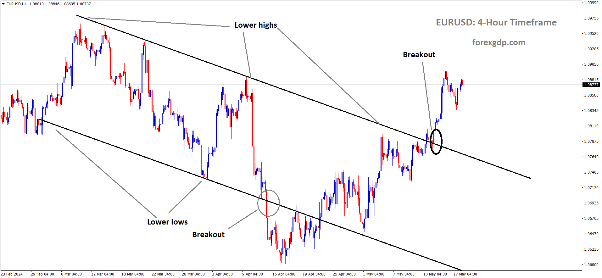 EURUSD has broken the Descending channel in upside