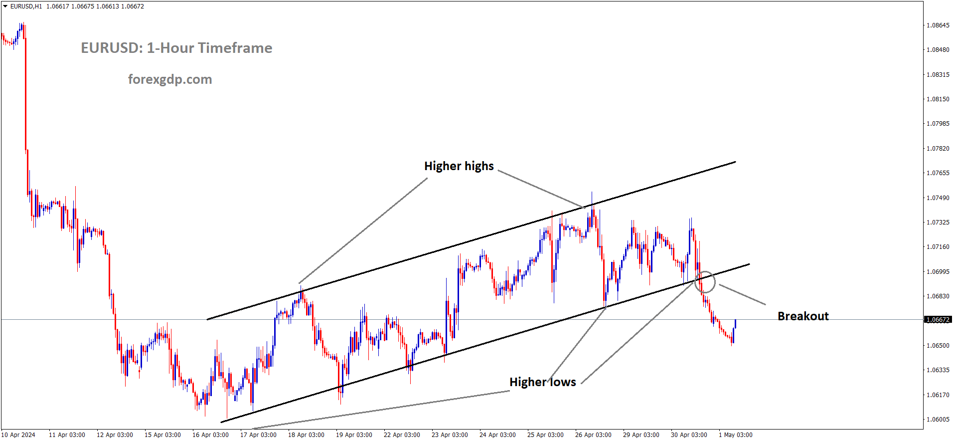 EURUSD has broken the ascending channel in downside