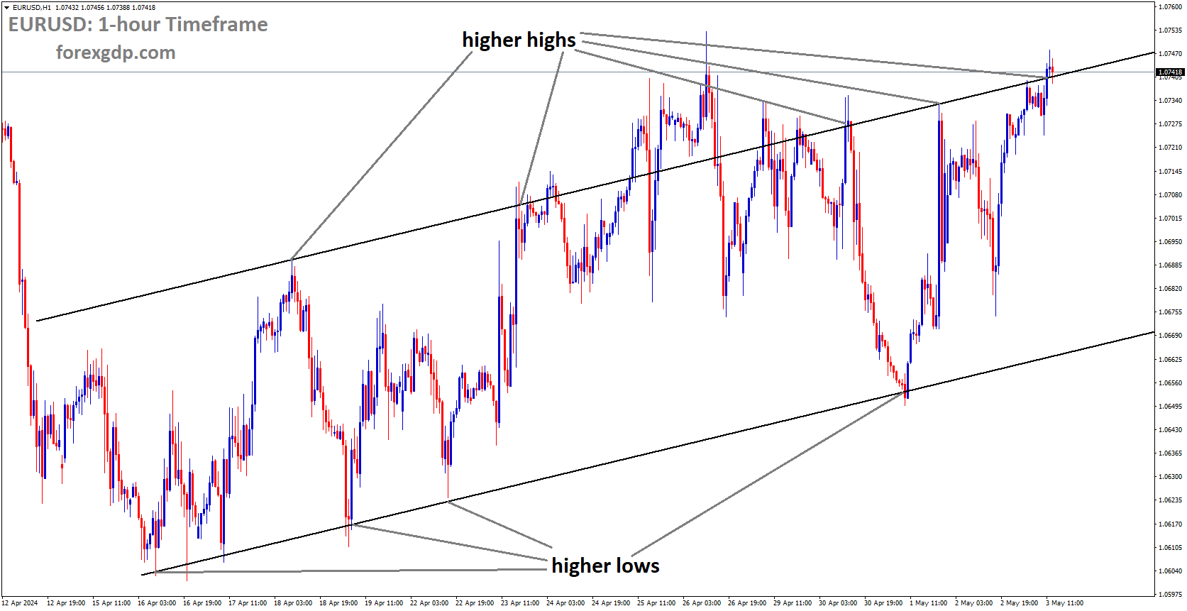 EURUSD is moving in Ascending channel and market has reached higher high area of the channel
