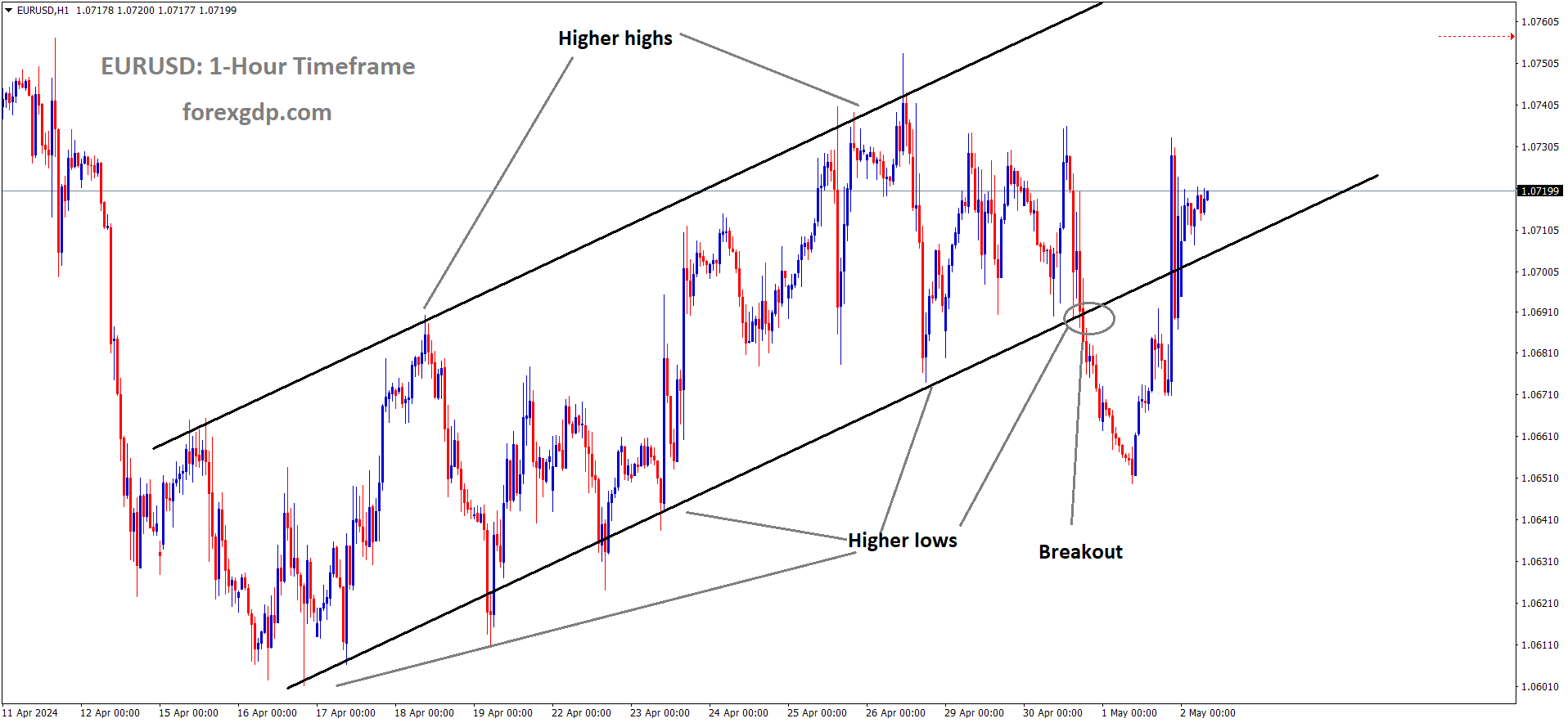 EURUSD is moving in Ascending channel and market has reached higher low area of the channel