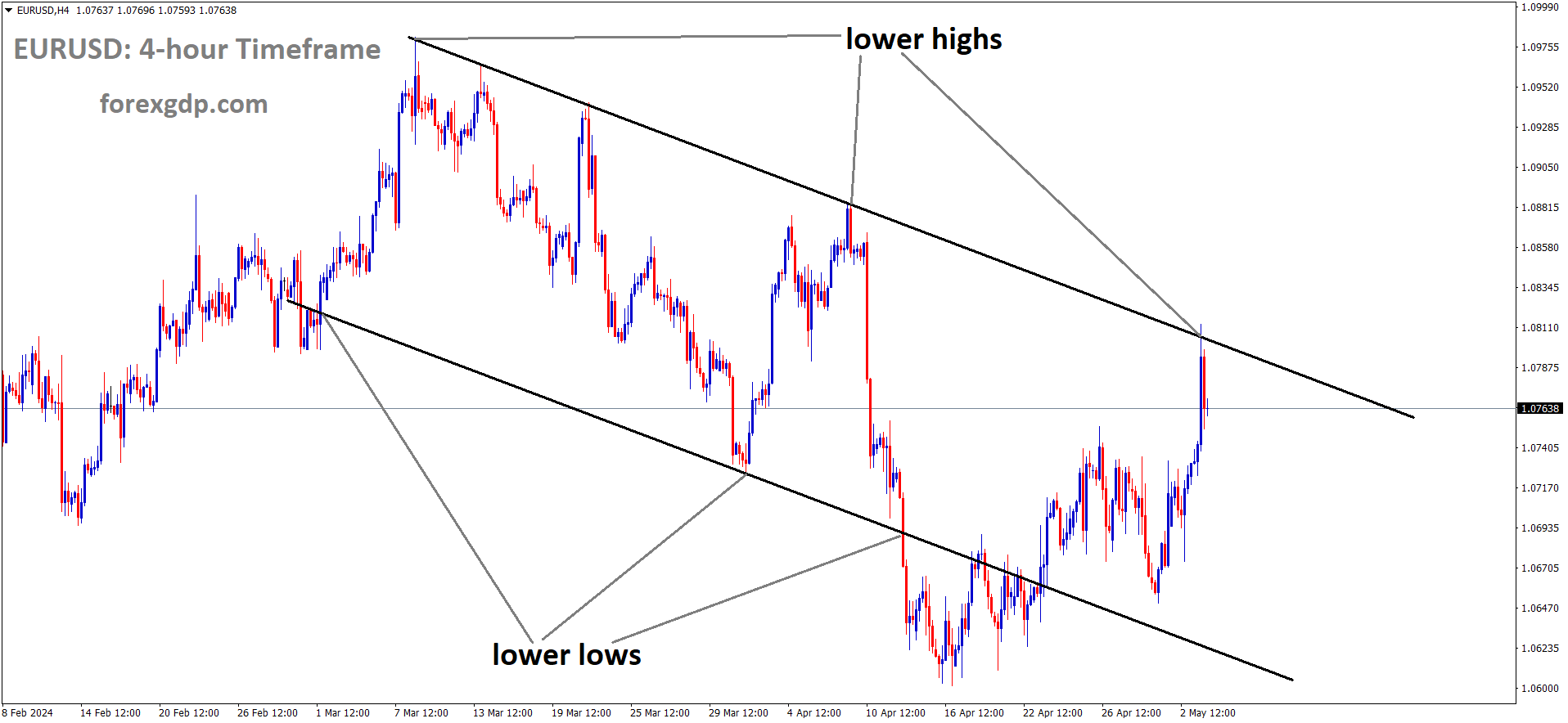 EURUSD is moving in Descending channel and market has fallen from the lower high area of the channel