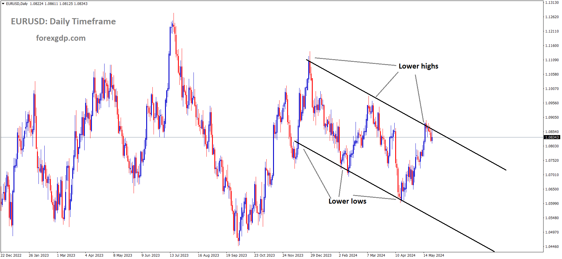 EURUSD is moving in Descending channel and market has reached lower high area of the channel
