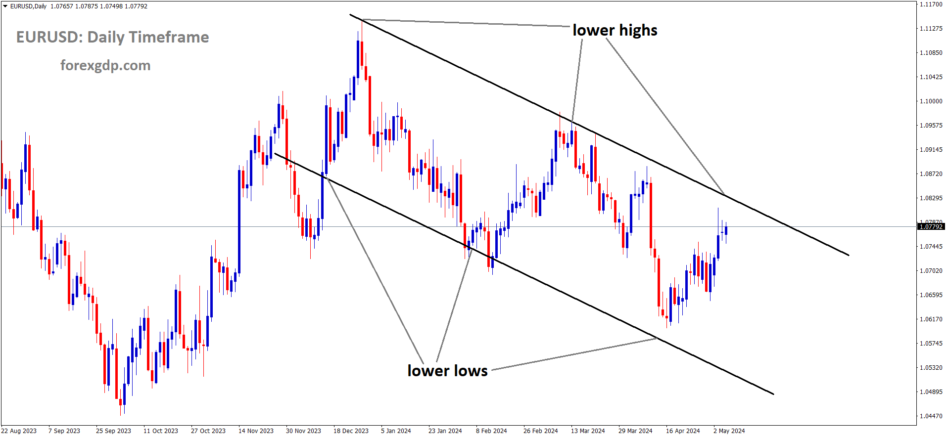 EURUSD is moving in Descending channel and market has reached lower high area of the channel