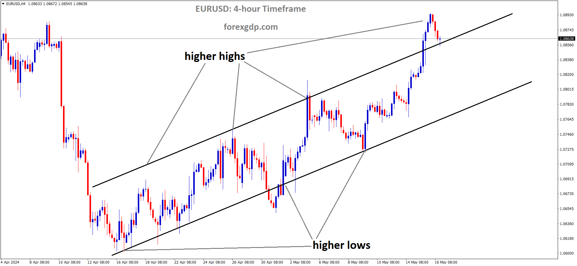 EURUSD is moving in an Ascending channel and the market has fallen from the higher high area of the channel