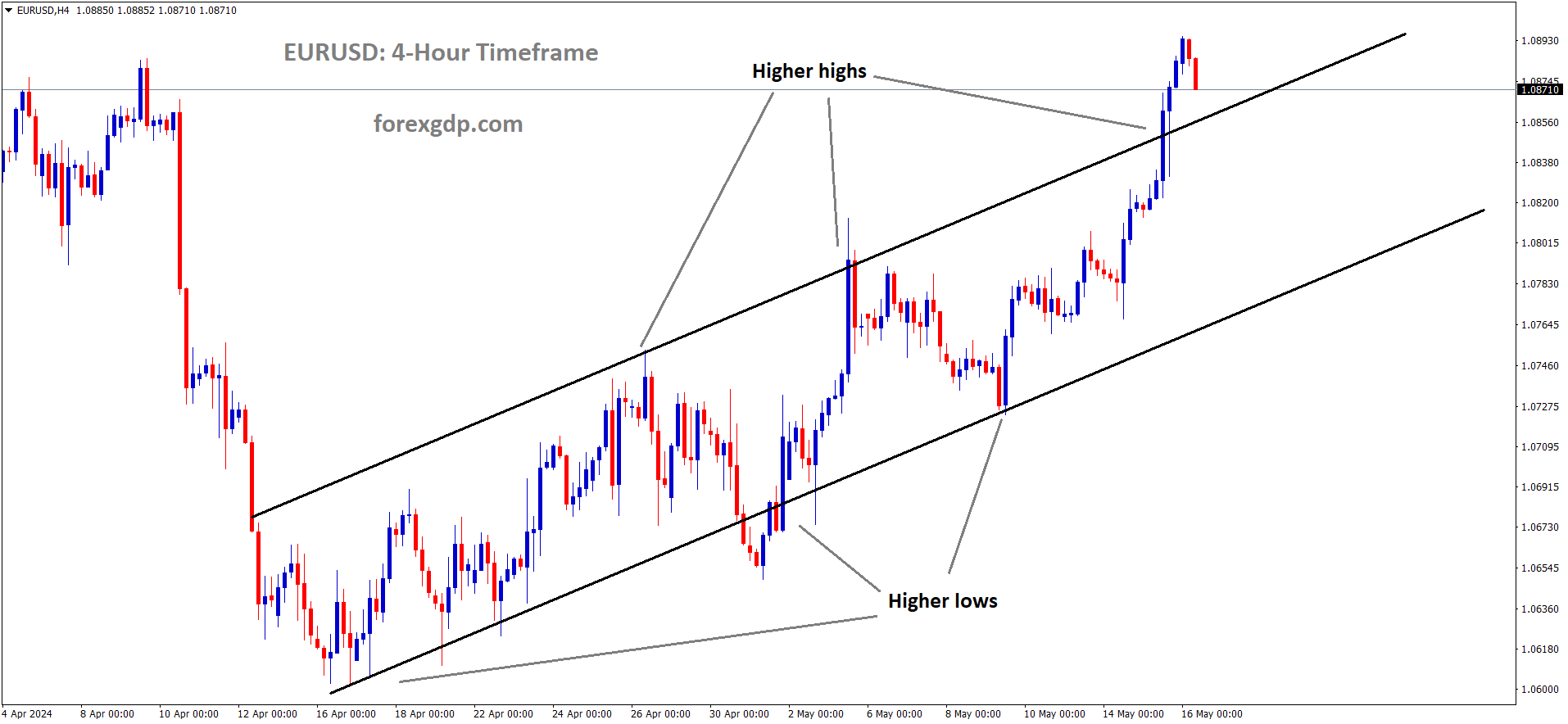 EURUSD is moving in an Ascending channel and the market has reached the higher high area of the channel