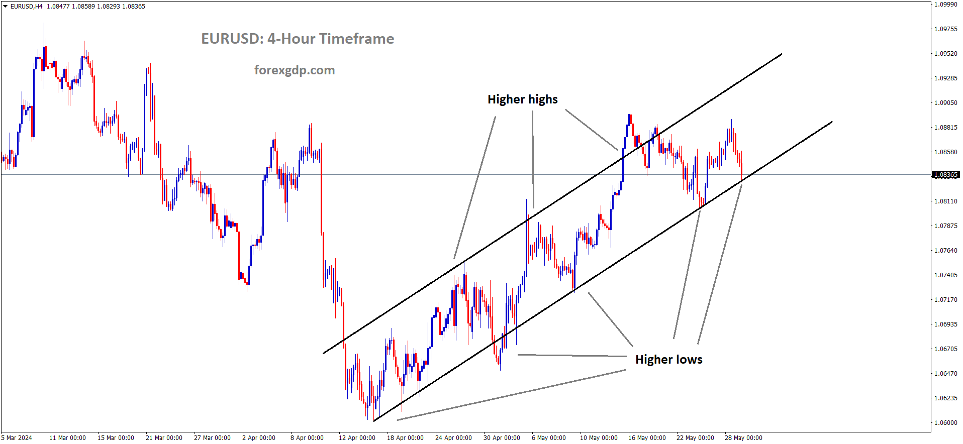 EURUSD is moving in an Ascending channel and the market has reached the higher low area of the channel