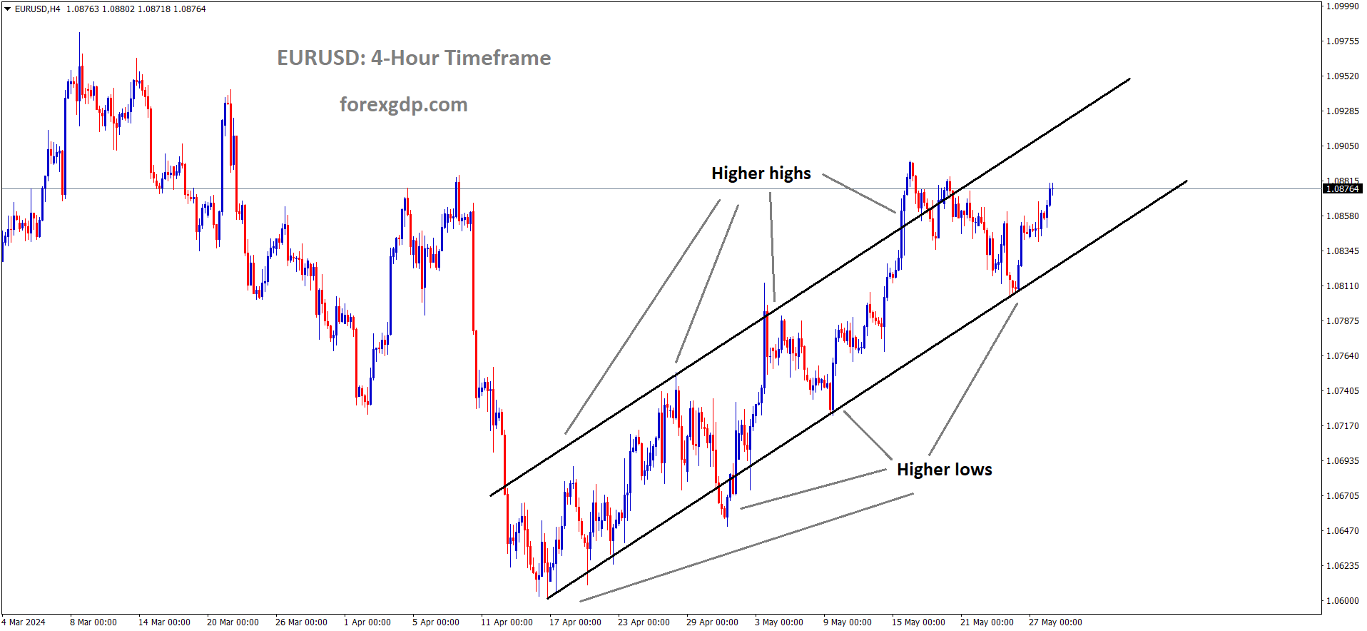 EURUSD is moving in an Ascending channel and the market has rebounded from the higher low area of the channel