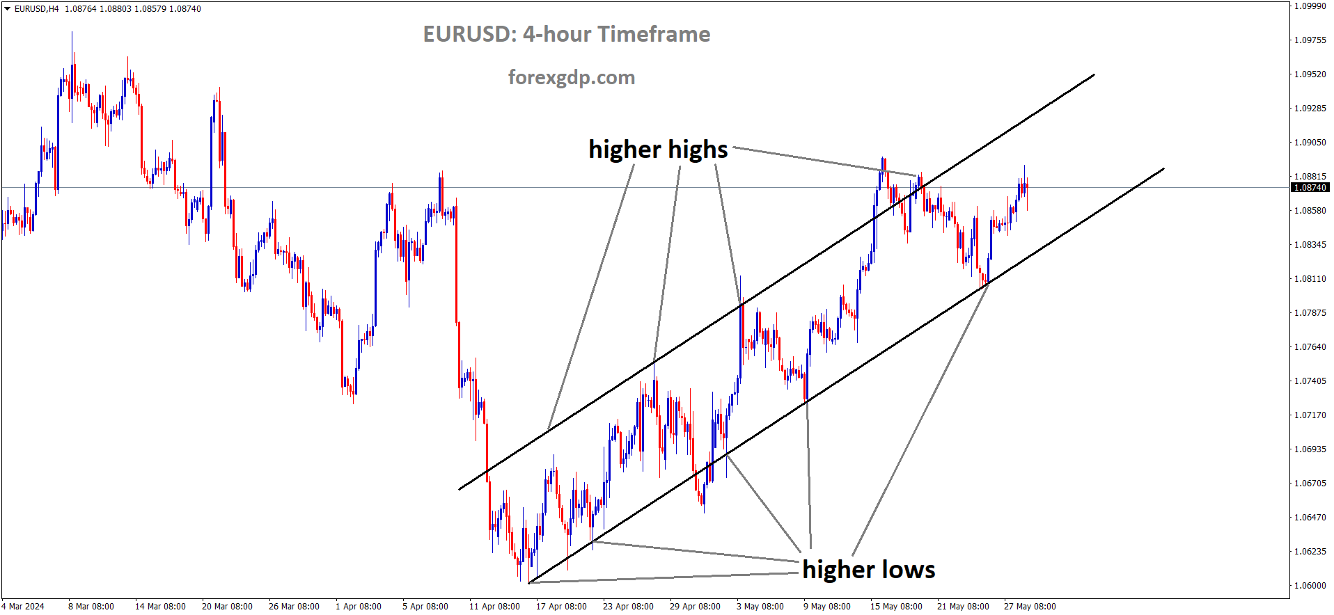EURUSD is moving in an Ascending channel and the market has rebounded from the higher low area of the channel