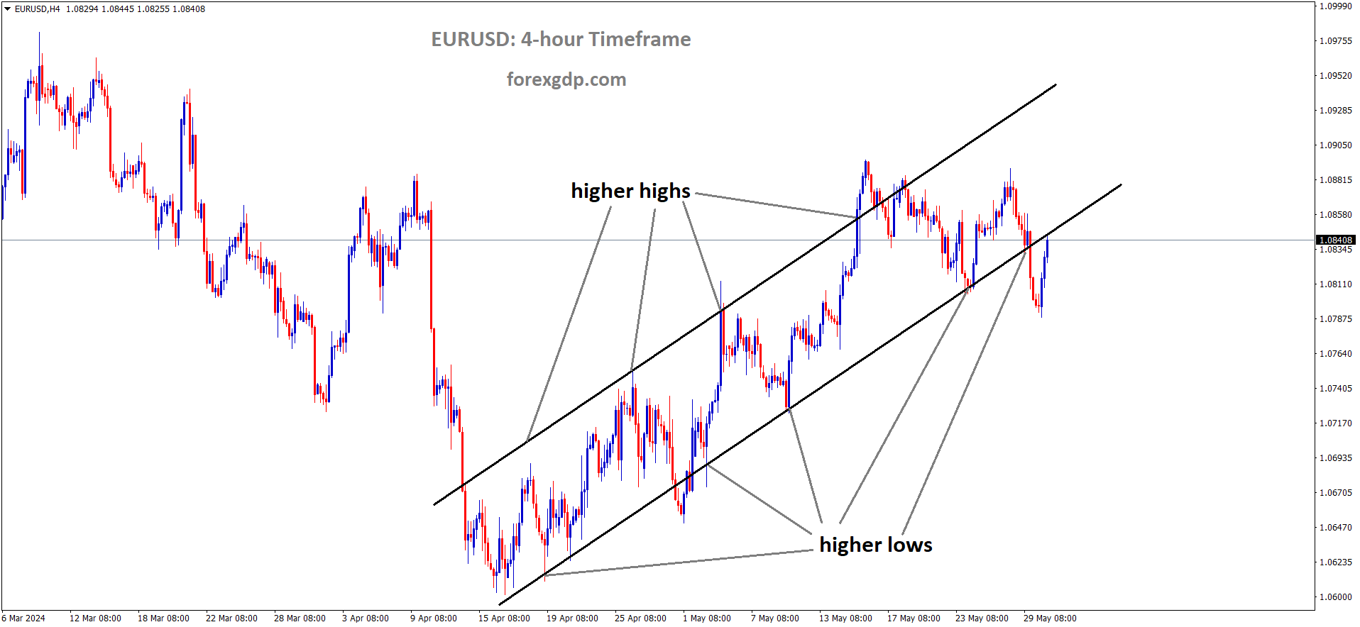 EURUSD is moving in an Ascending channel and the market has rebounded from the higher low area of the channel