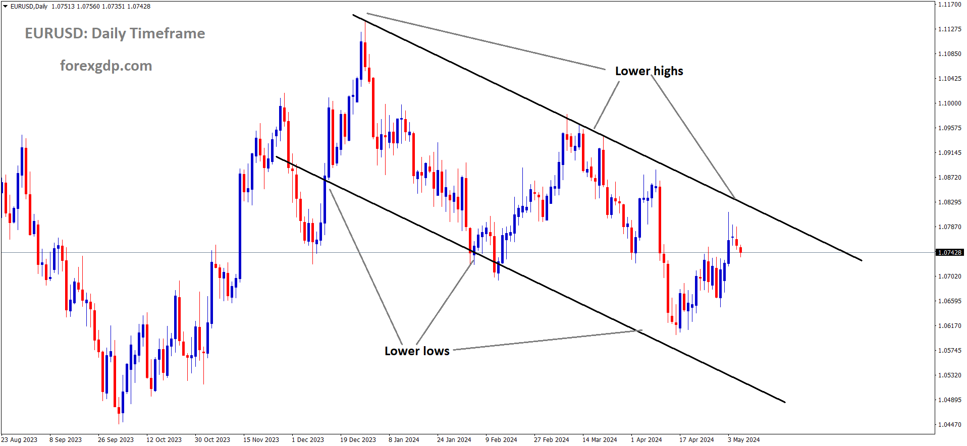 EURUSD is moving in the Descending channel and the market has fallen from the lower high area of the channel