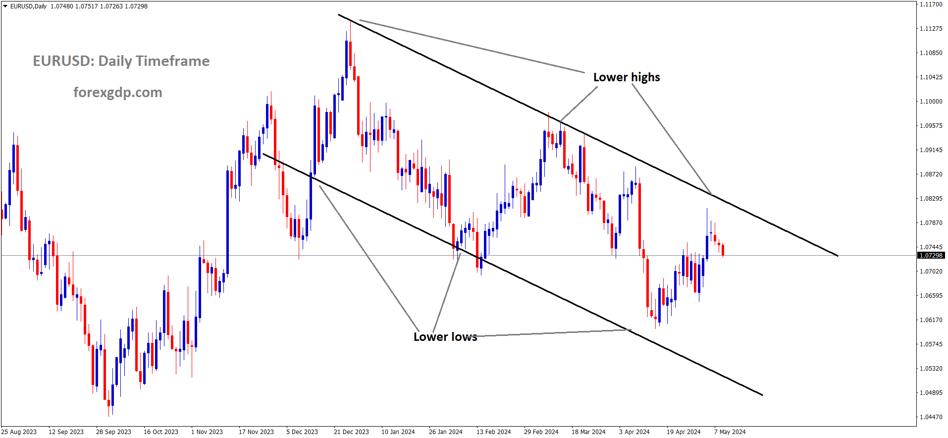 EURUSD is moving in the Descending channel and the market has fallen from the lower high area of the channel