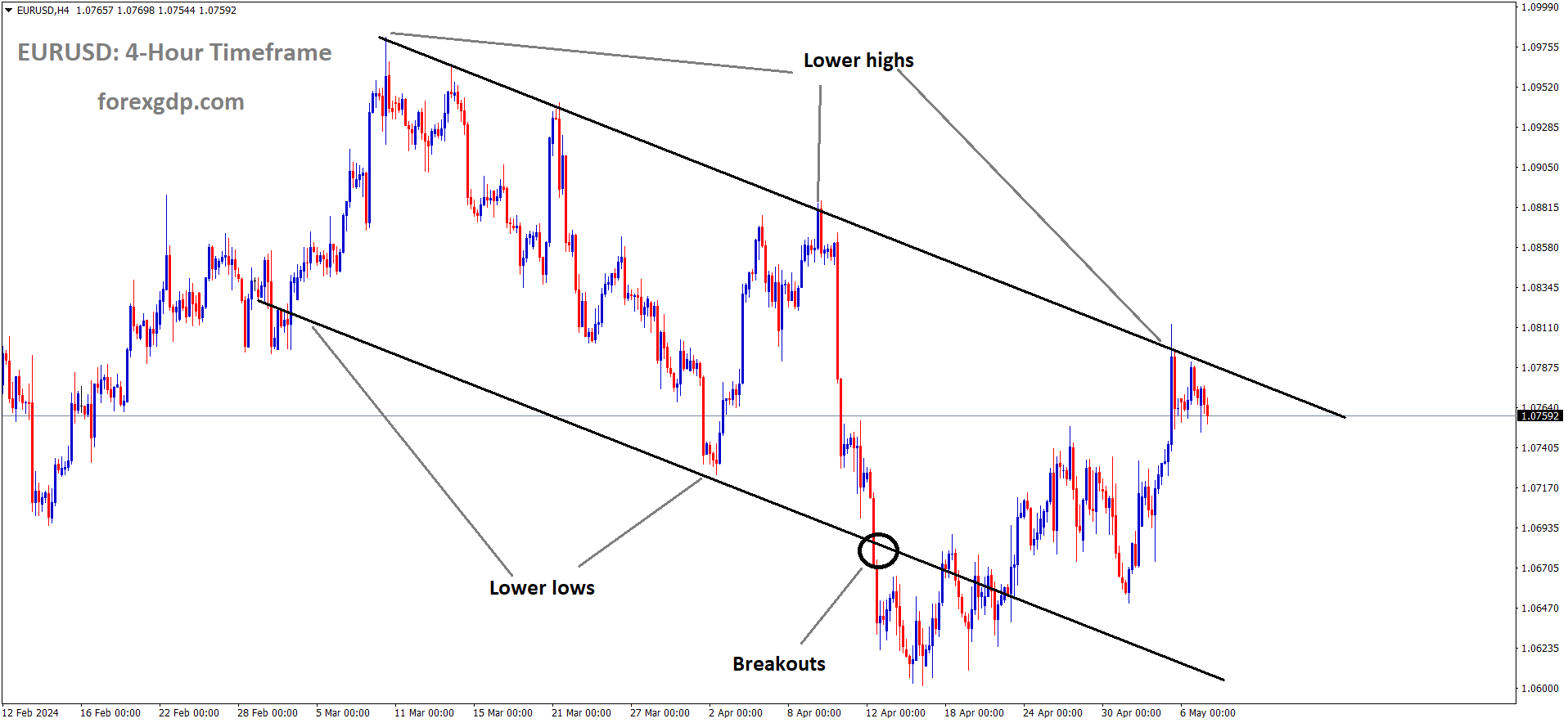 EURUSD is moving in the Descending channel and the market has fallen from the lower high area of the channel