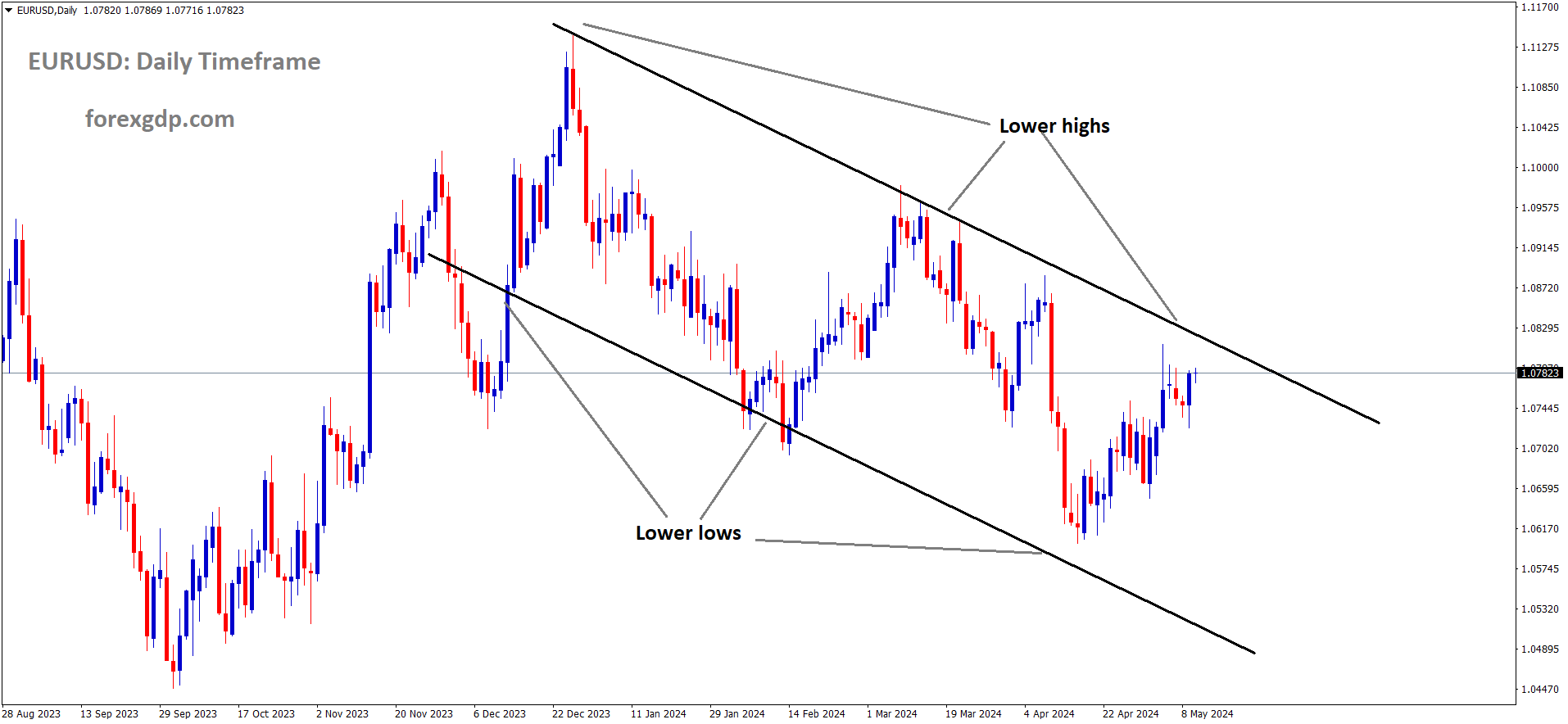 EURUSD is moving in the Descending channel and the market has reached lower high area of the channel
