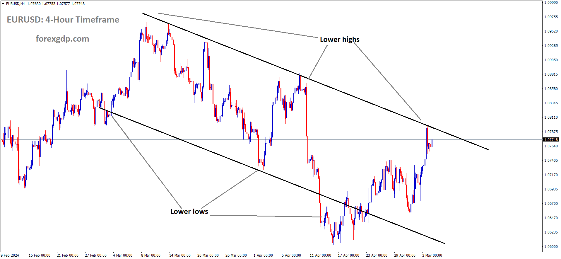 EURUSD is moving in the Descending channel and the market has reached the lower high area of the channel