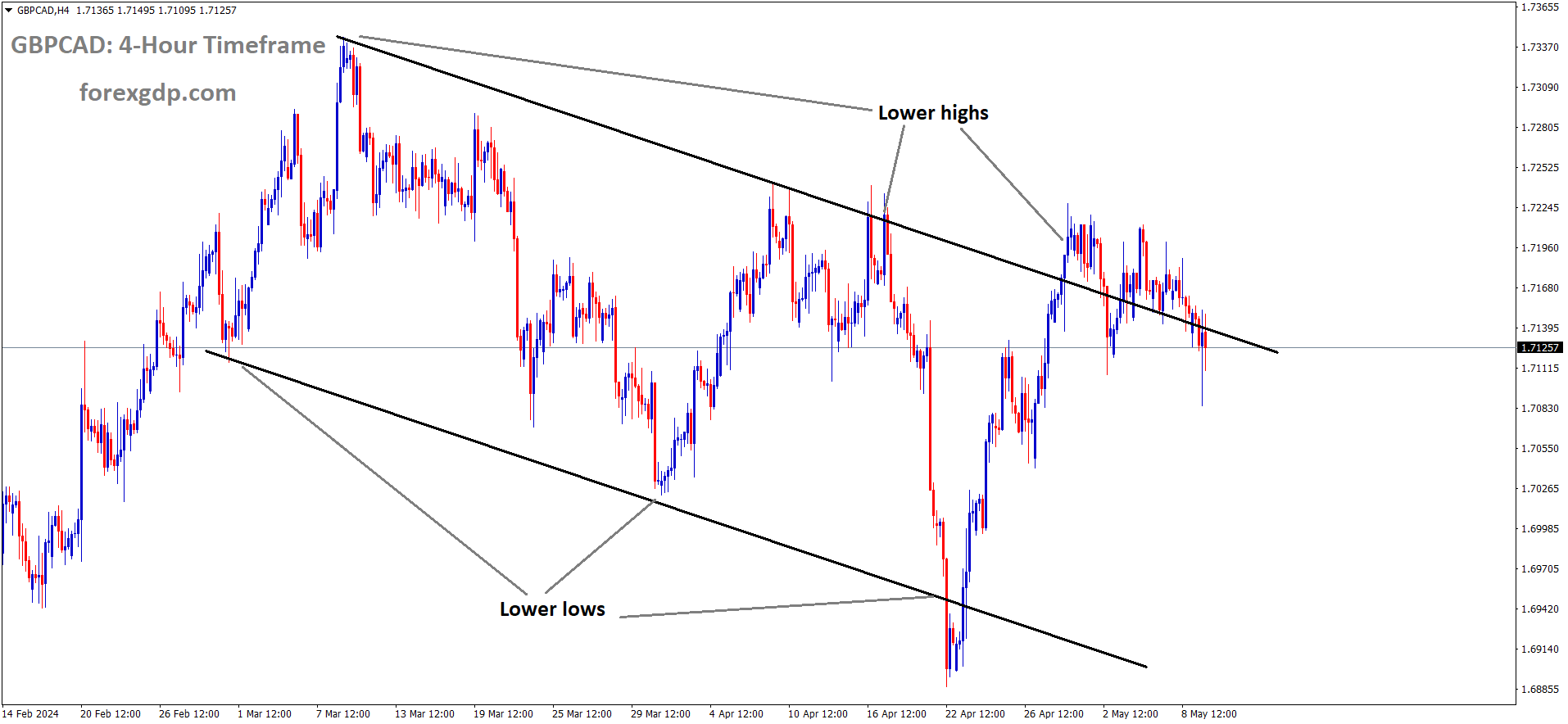 GBPCAD is moving in Descending channel and market has reached lower high area of the channel