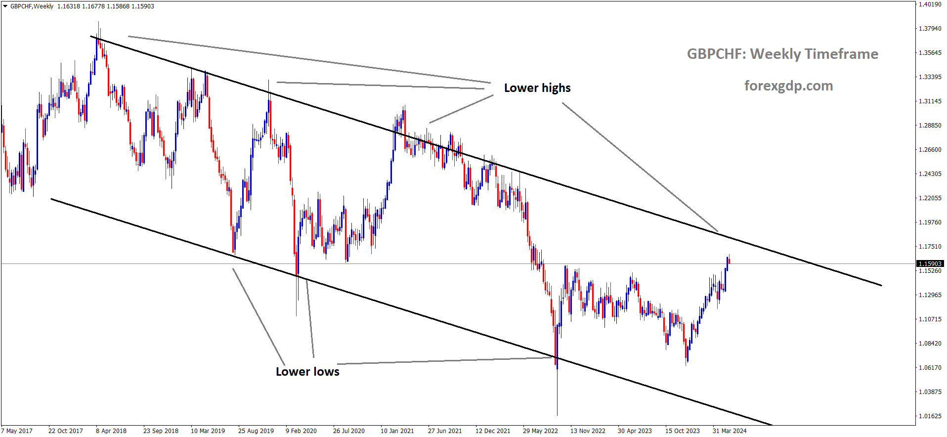 GBPCHF is moving in Descending channel and market has reached lower high area of the channel