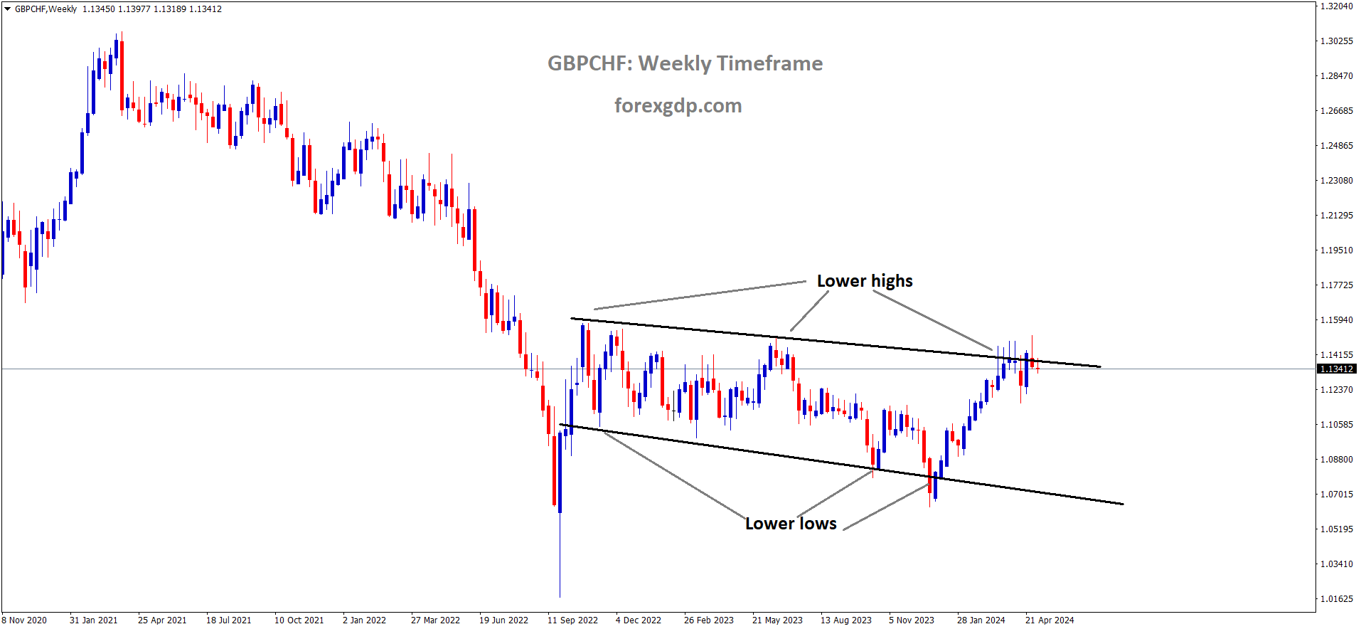 GBPCHF is moving in Descending channel and market has reached lower high area of the channel