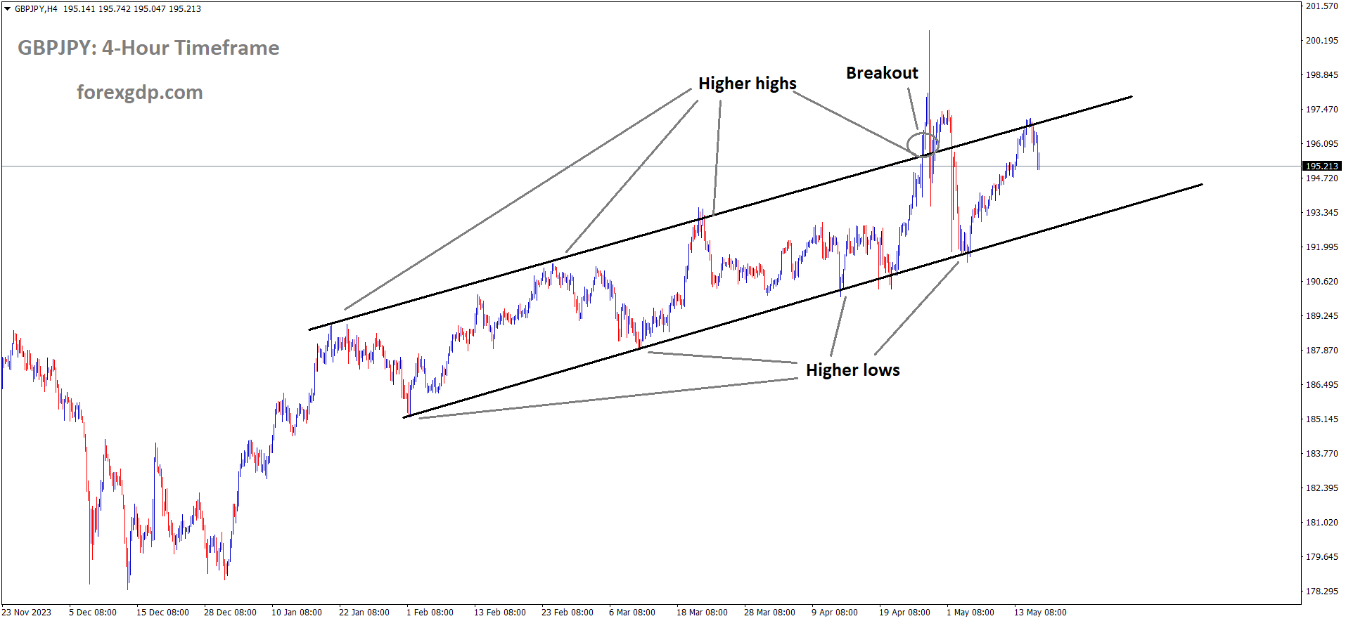 GBPJPY is moving in Ascending channel and market has fallen from the higher high area of the channel