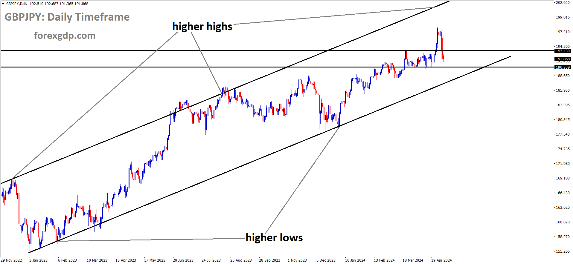 GBPJPY is moving in Ascending channel and market has fallen from the higher high area of the channel