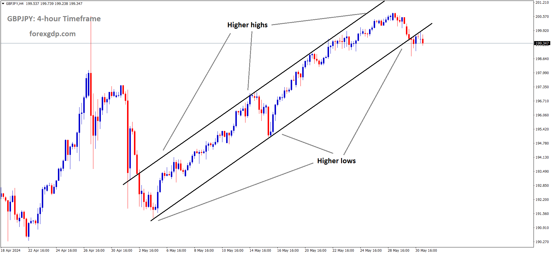 GBPJPY is moving in Ascending channel and market has reached higher low area of the channel