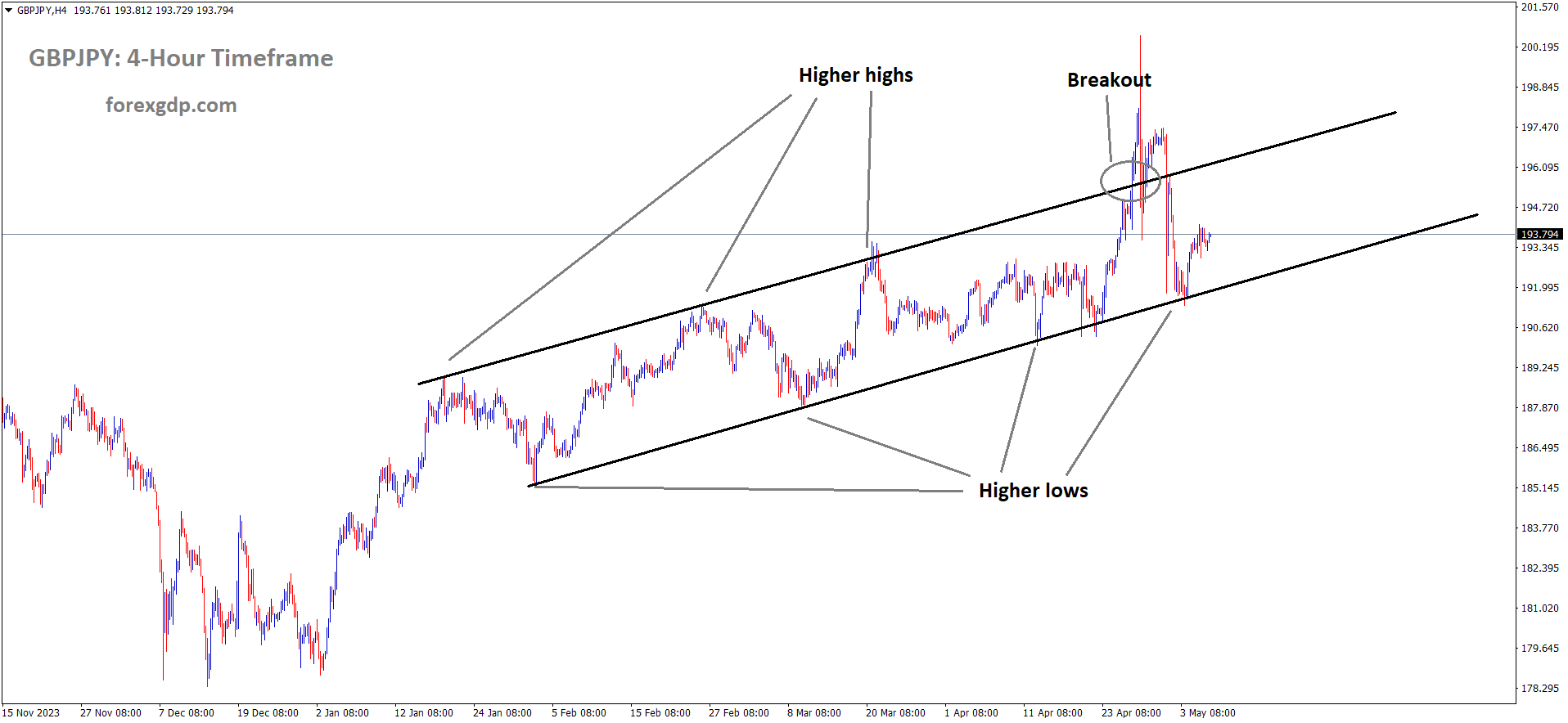 GBPJPY is moving in Ascending channel and market has rebounded from the higher low area of the channel