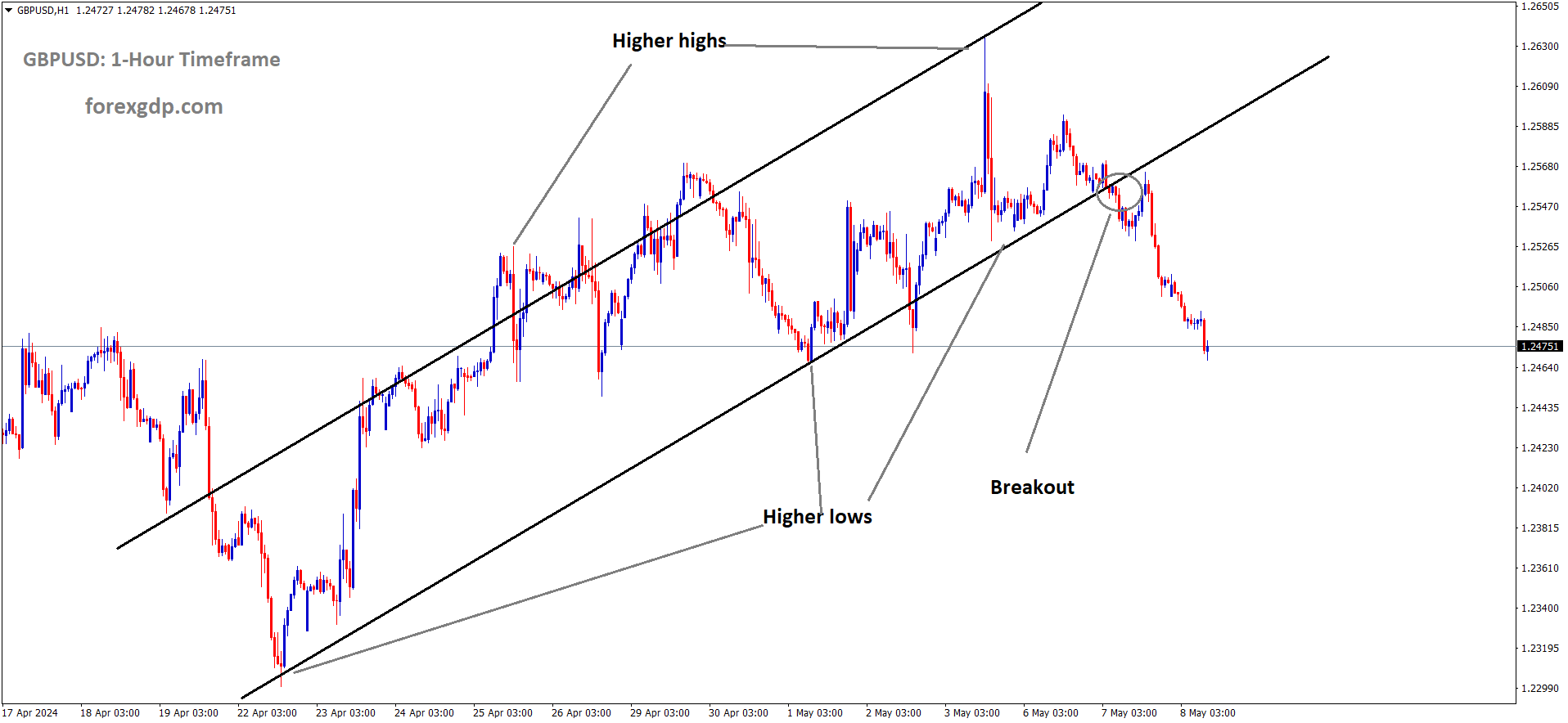 GBPUSD has broken the Ascending channel in downside