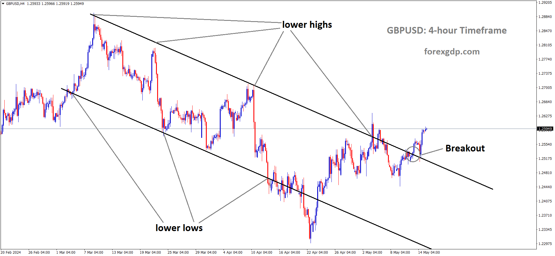 GBPUSD has broken the Descending channel in upside