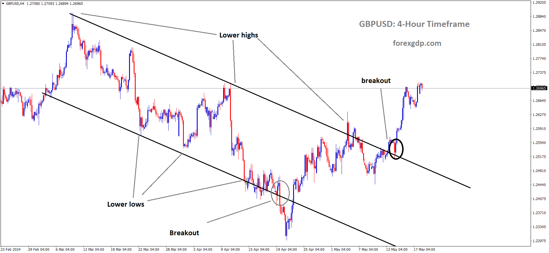 GBPUSD has broken the Descending channel in upside