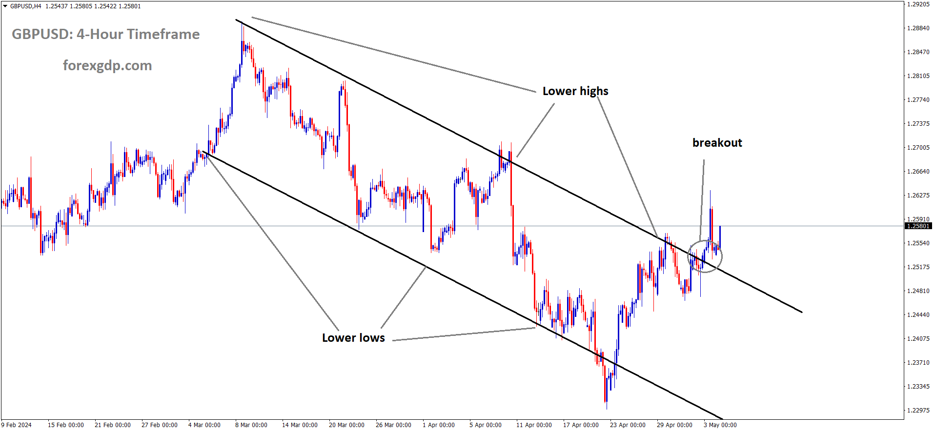 GBPUSD has broken the Descending channel in upside