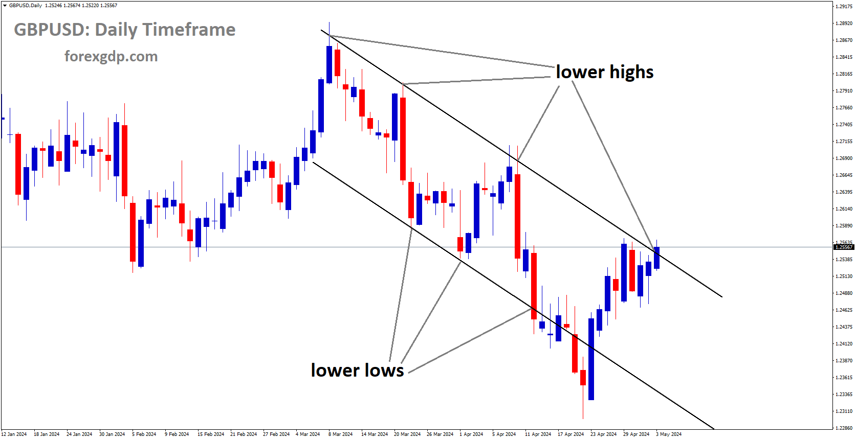 Top 10 Forex News and Analysis – May’03, 2024