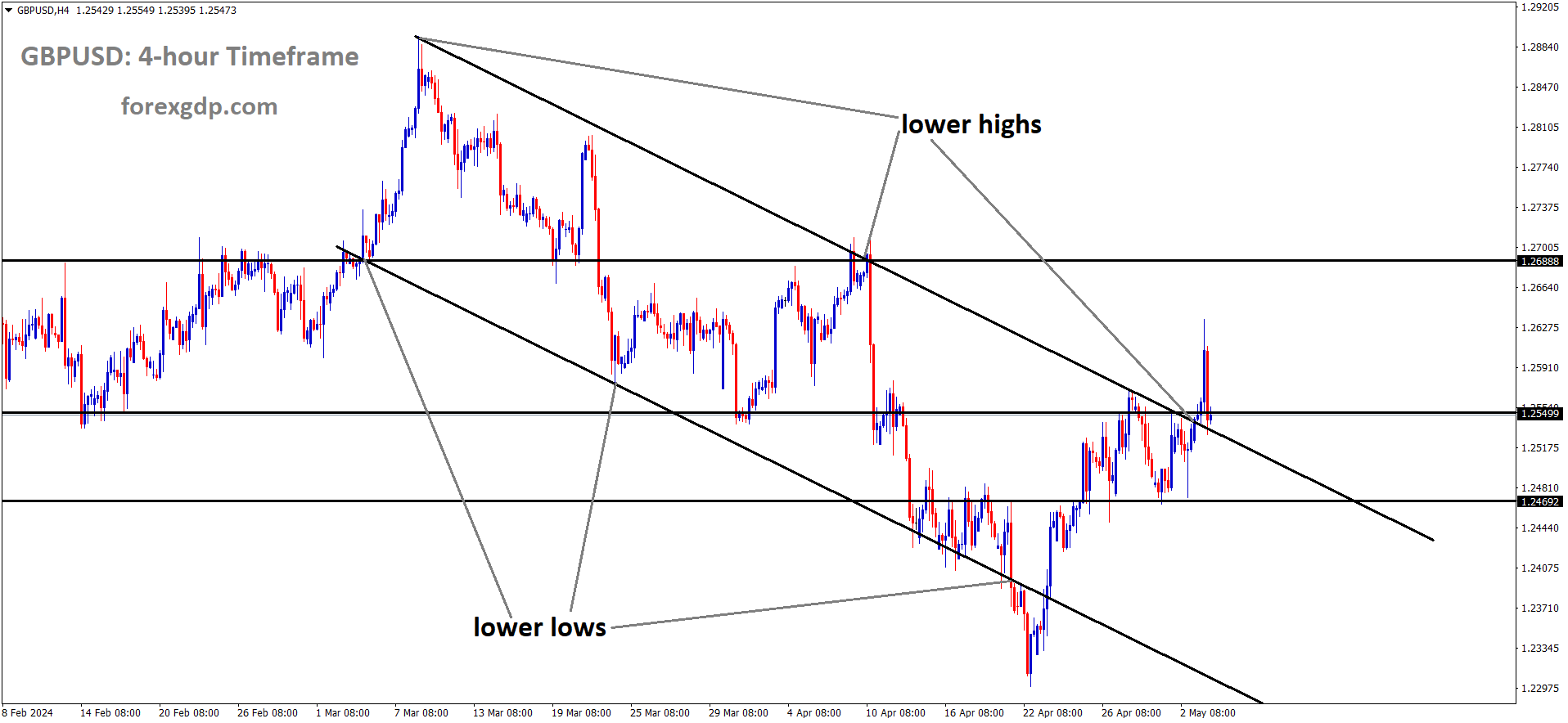GBPUSD is moving in Descending channel and market has reached lower high area of the channel