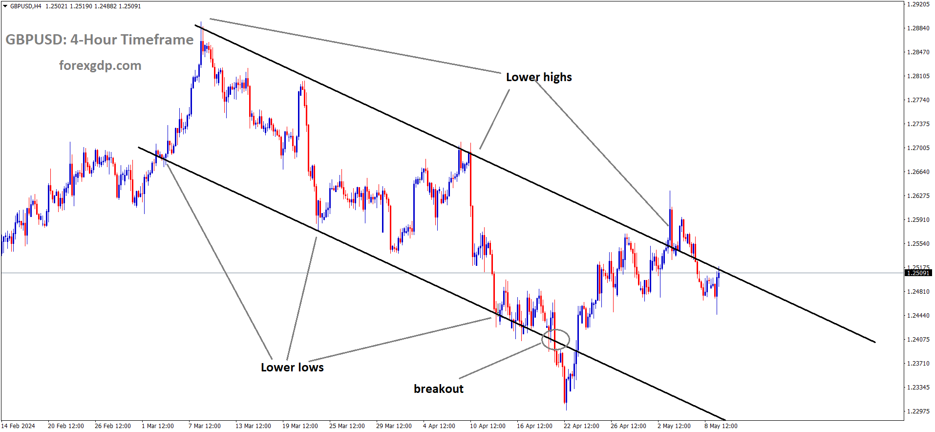 GBPUSD is moving in Descending channel and market has reached lower high area of the channel