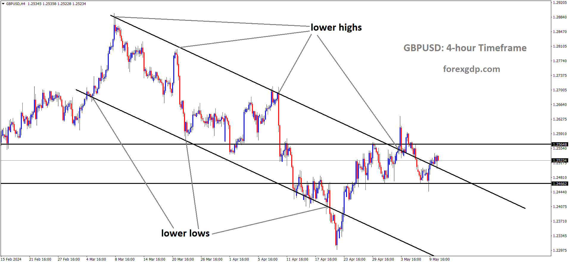 GBPUSD is moving in Descending channel and market has reached lower high area of the channel