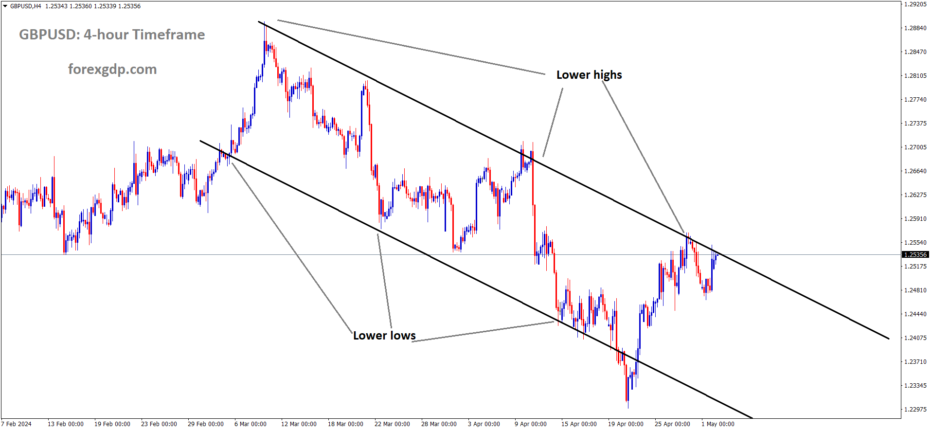 GBPUSD is moving in Descending channel and market has reached lower high area of the channel