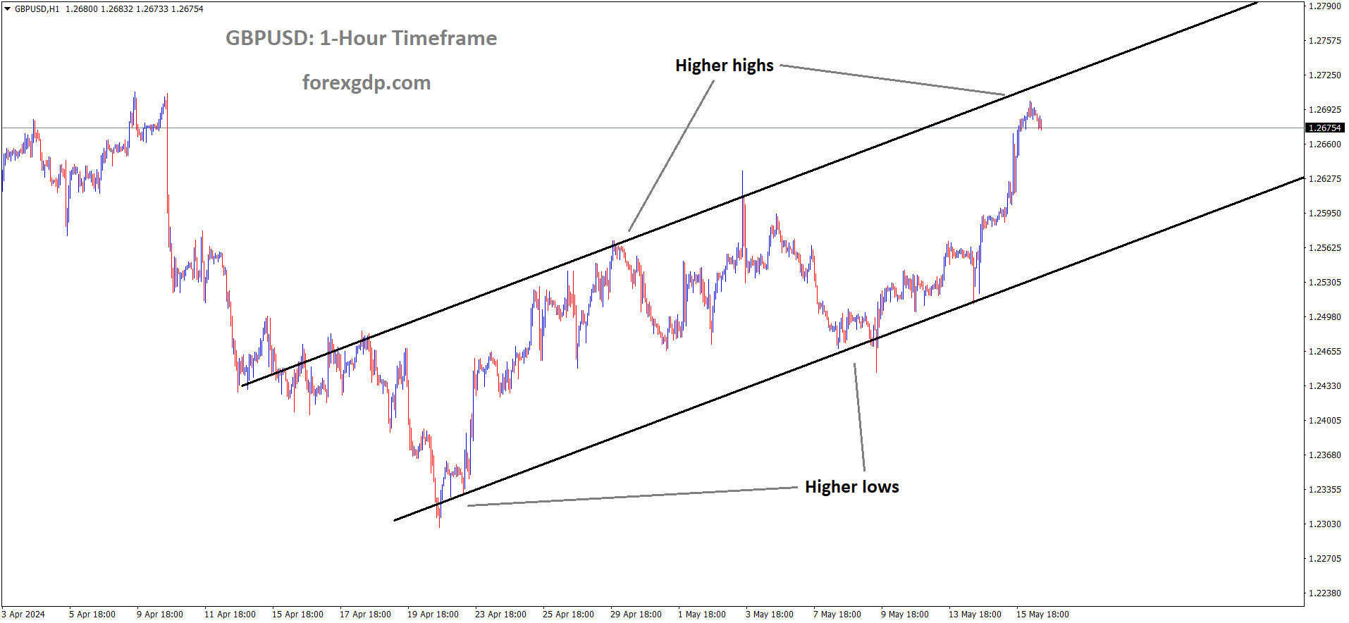 GBPUSD is moving in an Ascending channel and the market has reached the higher high area of the channel