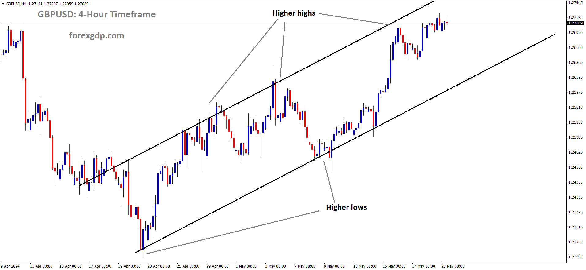 GBPUSD is moving in an Ascending channel and the market has reached the higher high area of the channel