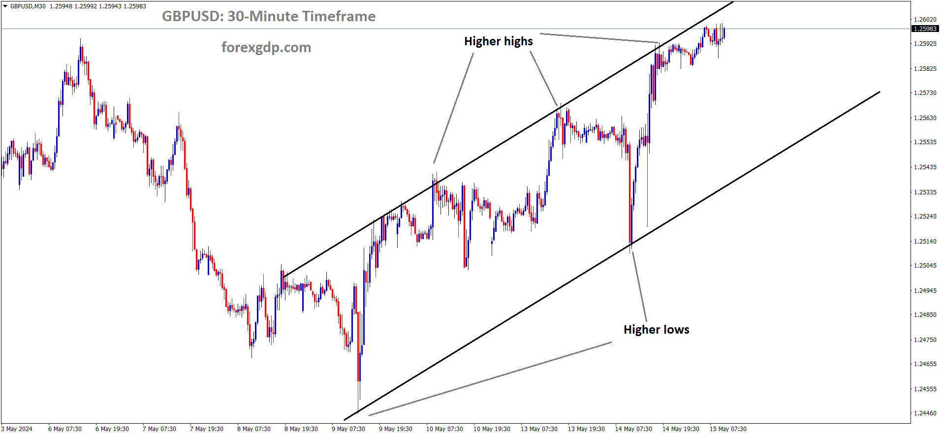 GBPUSD is moving in an Ascending channel and the market has reached the higher high area of the channel
