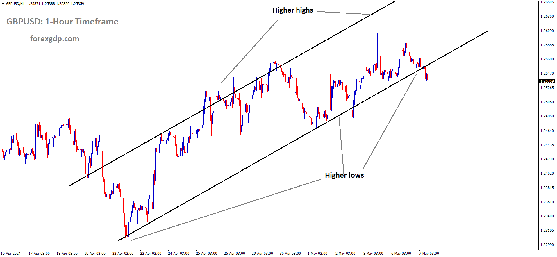 GBPUSD is moving in an Ascending channel and the market has reached the higher low area of the channel