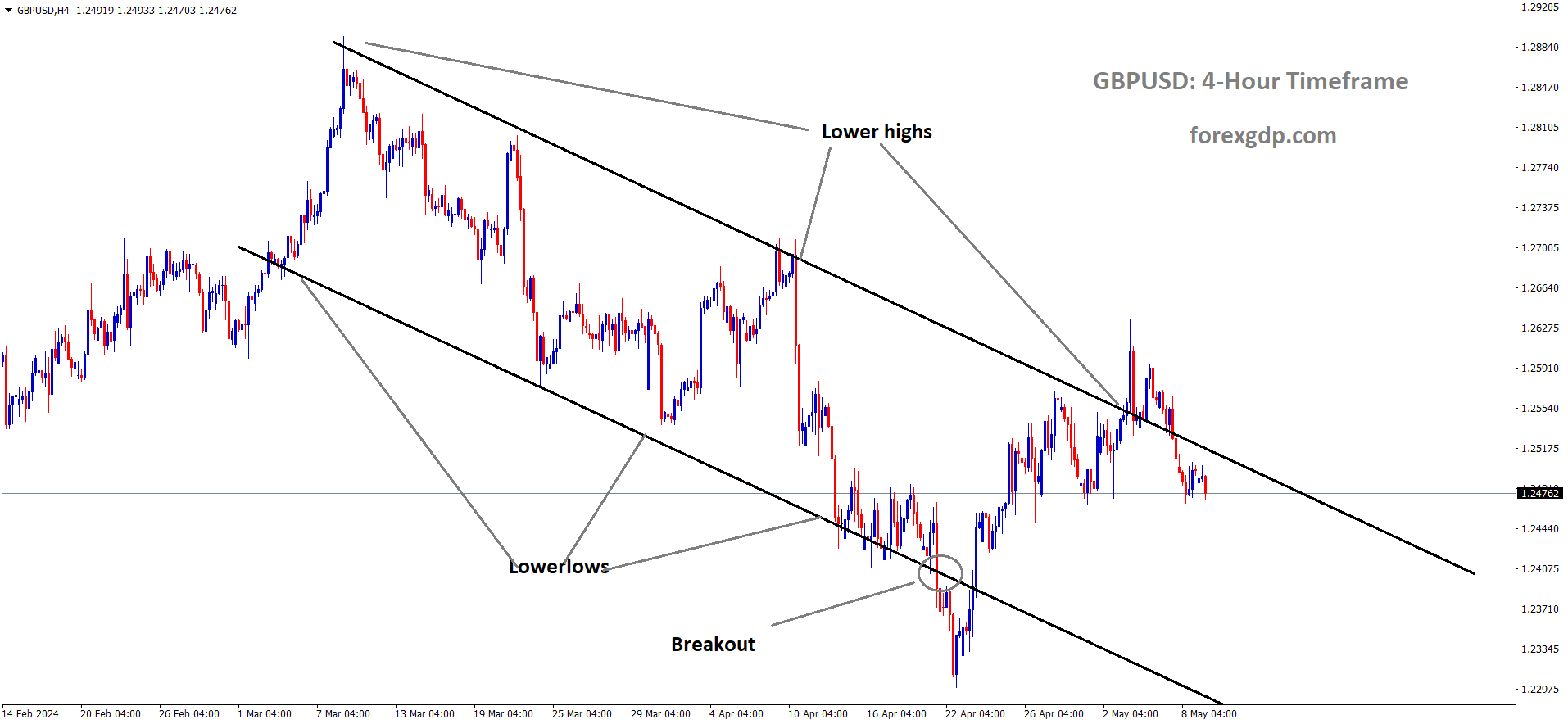 GBPUSD is moving in the Descending channel and the market has fallen from the lower high area of the channel