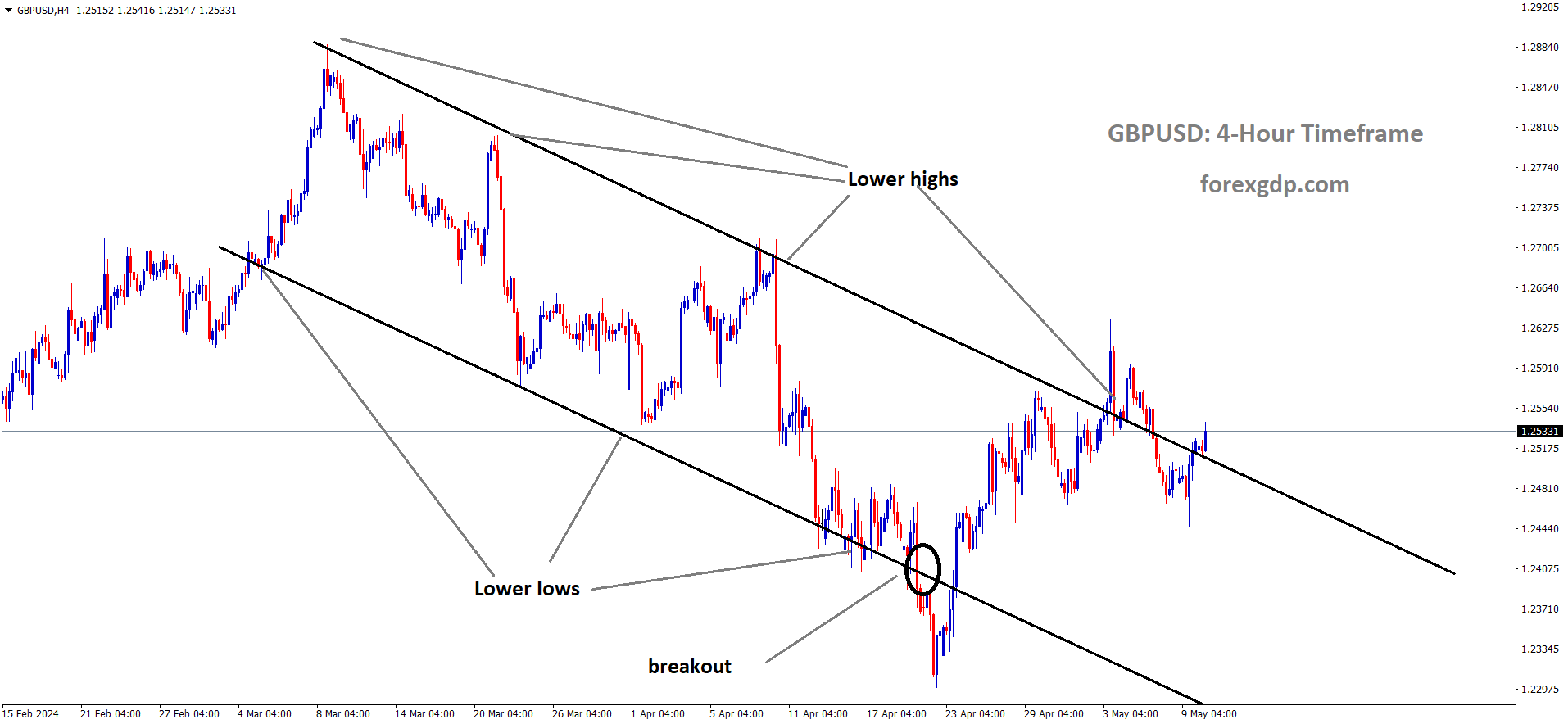 GBPUSD is moving in the Descending channel and the market has reached the lower high area of the channel