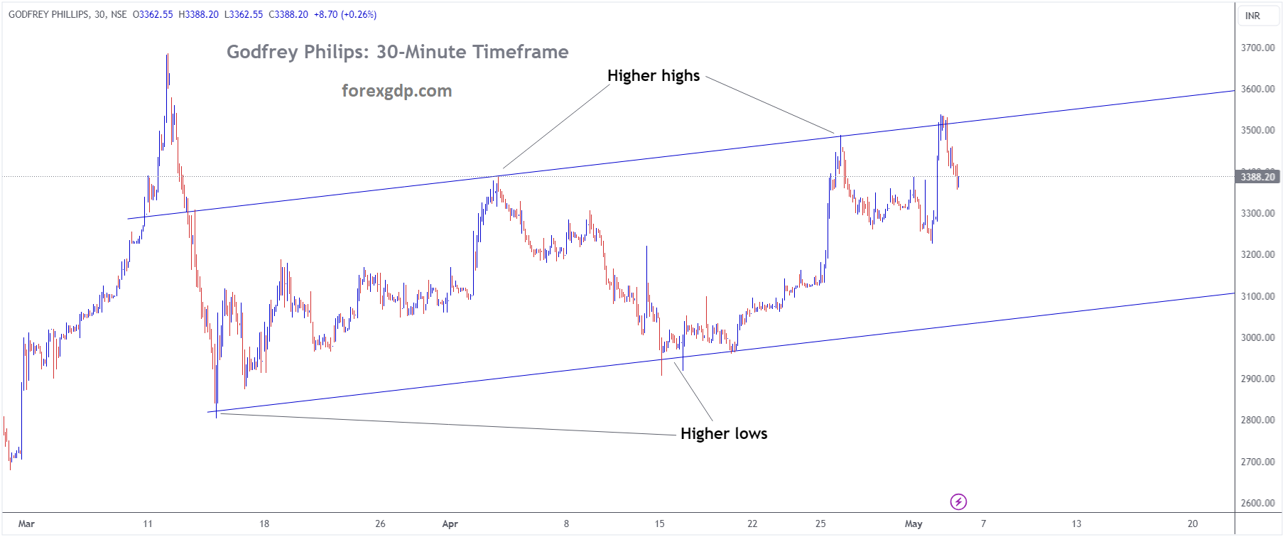 GODFREY PHILLIPS Market Price is moving in Ascending channel and market has fallen from the higher high area of the channel