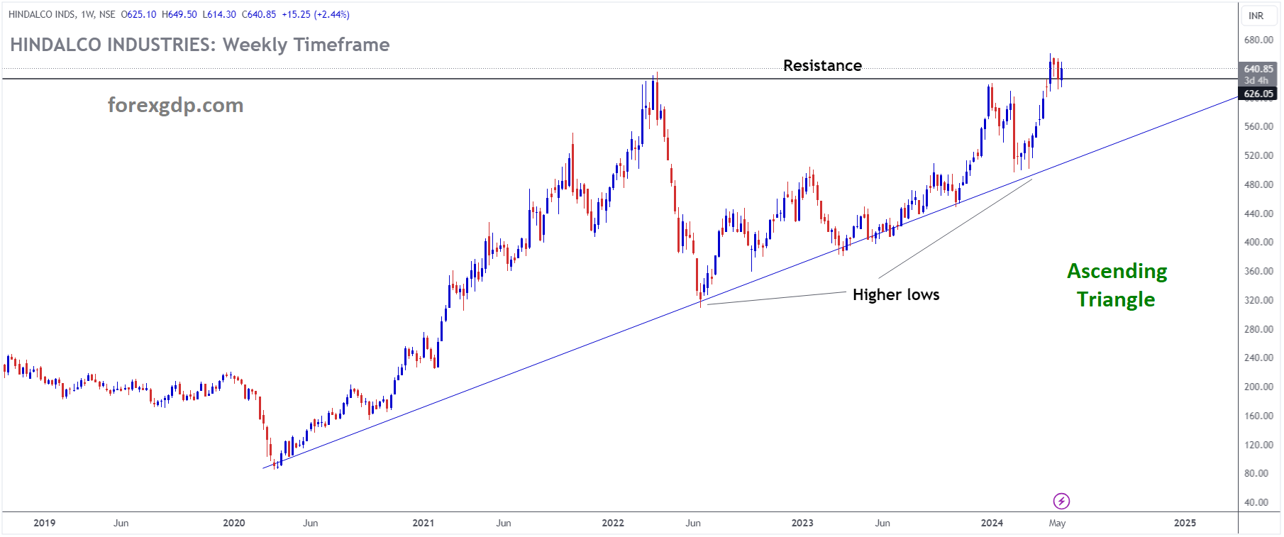 HINDALCO INDUSTRIES Market price is moving in Ascending Triangle and market has reached resistance area of the pattern
