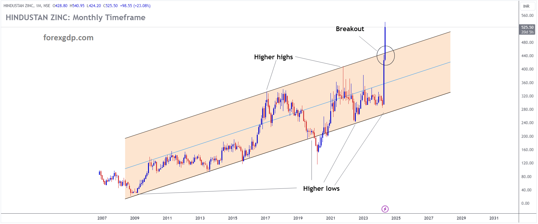 HINDUSTAN ZINC Market price has broken Ascending channel in upside