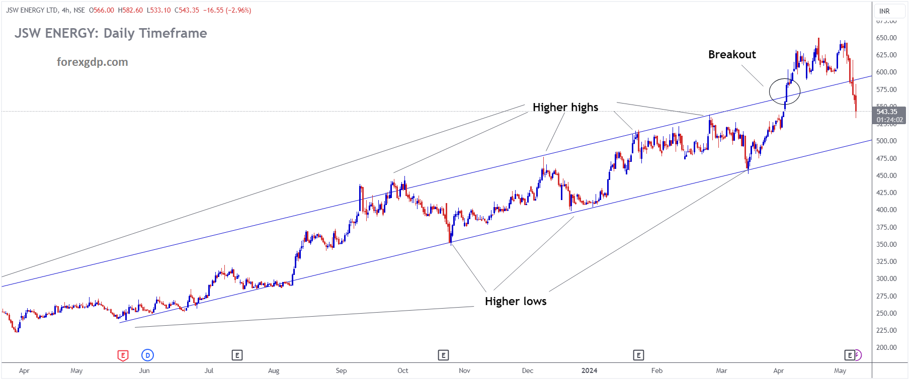 JSW ENERGY is moving in Ascending channel and market has fallen from the higher high area of the channel